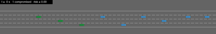 A single spoofed broadcast cascading backwards through a highway-env platoon